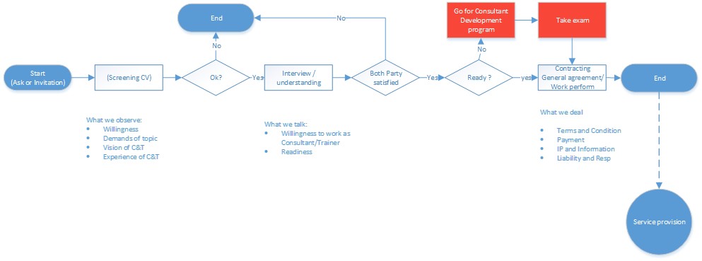 Consultant candidate process